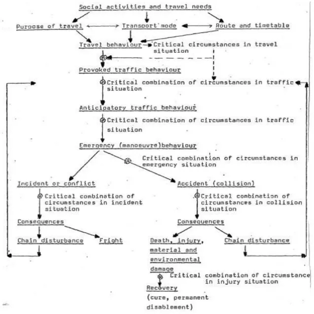 図 1.10: 交通事故における交通事象モデルの一例 (Asmussen, 1983 より抜粋)