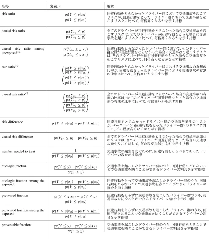表 1.3: 疫学・生物統計学の分野で利用されるリスク指標の (交通工学的表現) 一覧