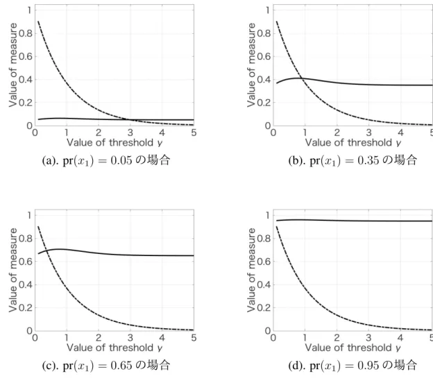 図 2.3: (α 0 , α 1 ) = (0.10, 0.90) とし, 交絡因子が存在する状況を想定した場合 (実線は PRIC,