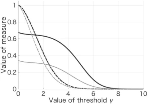 図 3.2: PRIC と pr(Y > y) の関数形の比較 (2)