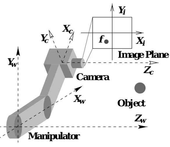 図 3.1: Visual Feedback System of Planar Manipulator
