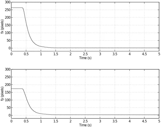 図 3.2: Time Responces of Image Feature Point (z wo 1 case)