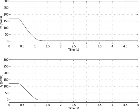 図 3.3: Time Responces of Image Feature Point (z wo 2 case)