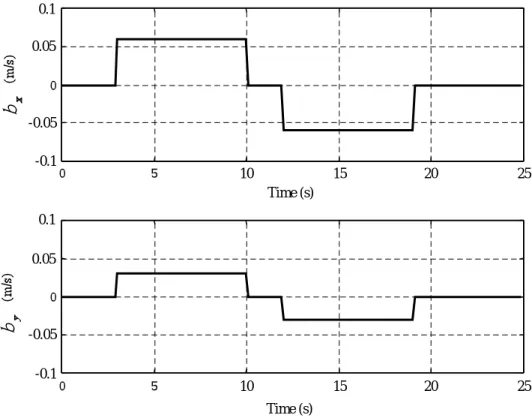 図 4.1: Velocities of the target object : b = [b x b y ] T