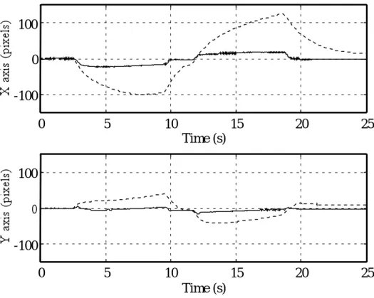 図 4.2: Image Position f . (Solid : Gain A, Dushed : Gain B)
