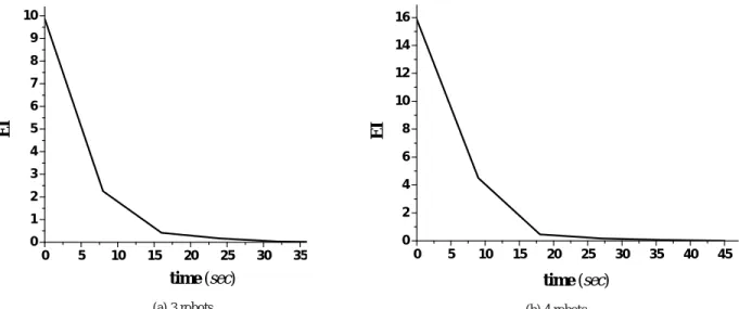 Fig. 13 Variations of EI value during self-configuration from a random configuration in Figs