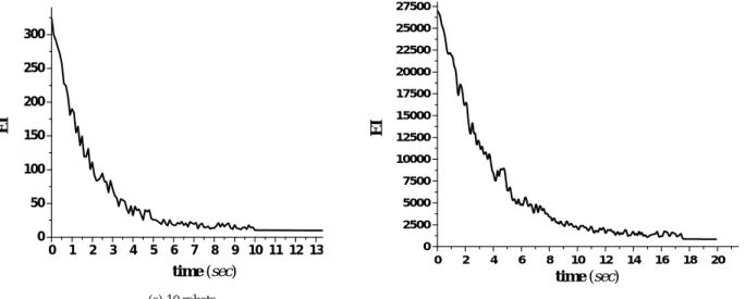 Fig. 7 Variations of EI value during self-configuration from a random configuration in Figs