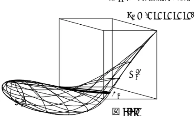図 6.6.1C4X4cX4 c+P4 = (1 : 1 : 1 : 1 : 1) 証明. (1), (2) は x i = s i から a, b, c を計算機を使って消去すると得ら れる． (3) ϕ c 4 は ϕ(x 0 : x 1 : x 2 : x 3 : x 4 ) = (x 0 : x 1 : x 2 : x 3 ) で 定義さ れることに注意する．F 4 c を展開すると x 4 について 1 次式になるので， ϕ c 4 : X 4c −→ X 4 c0 は連続な全単射であり，よって双