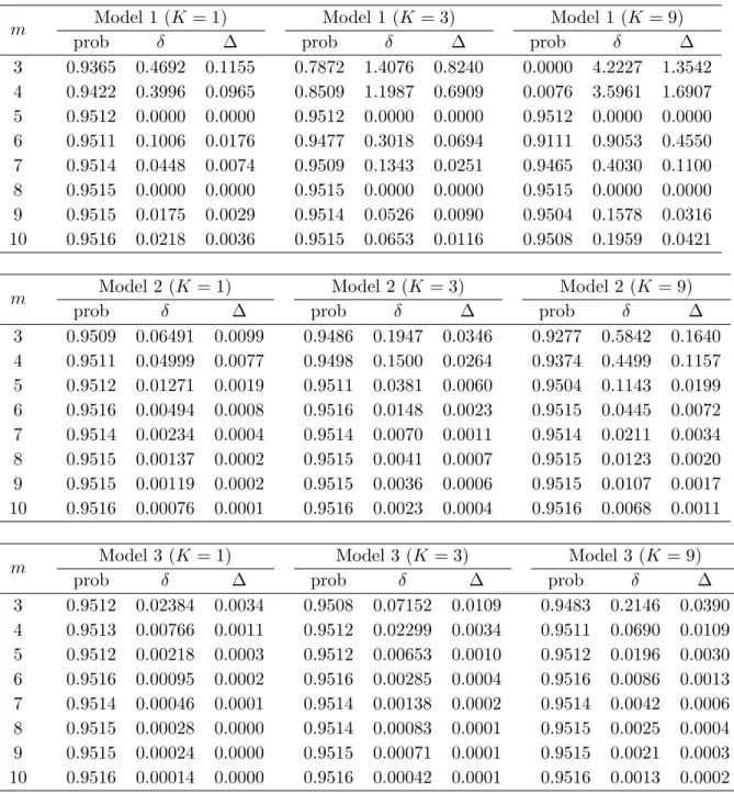 Table 4.4.1: Coverage probability under model misspecification (1 − α = 0.95) (prob: coverage probability, δ: bias (4.4.2), ∆: bound for coverage probability bias (4.4.3))