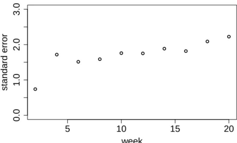 Figure 5.1.2: Estimated standard error bσ(x j ).