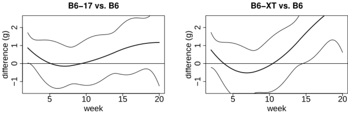 Figure 5.3.1 depicts the difference curves of strains B6-17 vs. B6 (left) and B6-XT vs
