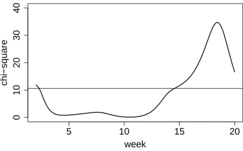 Figure 5.3.2: Chi-square process χ 2 (x) and its upper 5% critical value.