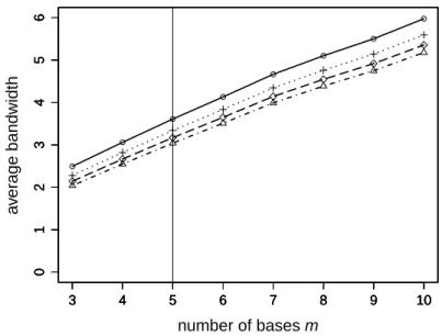 Figure 5.4.2: Average bandwidth under basis vector f 2,m . True model: m = 5.