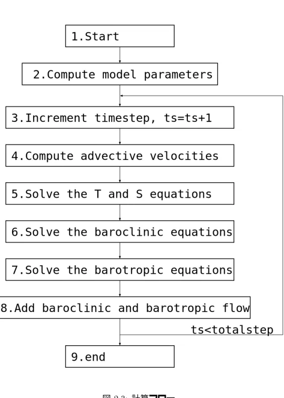 図 2.3: 計算フロー