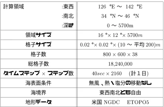表 3.1: 計算条件：予備実験 計算領域 : 東西 126 ° E 〜 142 ° E : 南北 34 ° N 〜 46 ° N : 深さ 0 〜 5700m 領域サイズ 16 ° 2 12 ° 2 5700m 格子サイズ 0:02 ° 2 0:02 ° 2 (10 〜 平均 200)m 格子数 800 2 600 2 38 総格子数 18,240,000 タイムステップ 2 ステップ数 40sec 2 2160 ( 計１日 ) 海表面条件 無風、熱・塩分の移動なし 海境界 東西南北とも自由 地形データ 