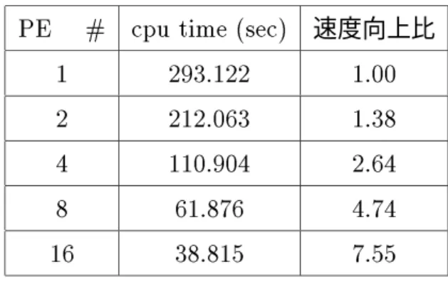 表 4.2 に、プロセッサ数を変更した場合の計算時間と速度向上比を示す。計算時間は