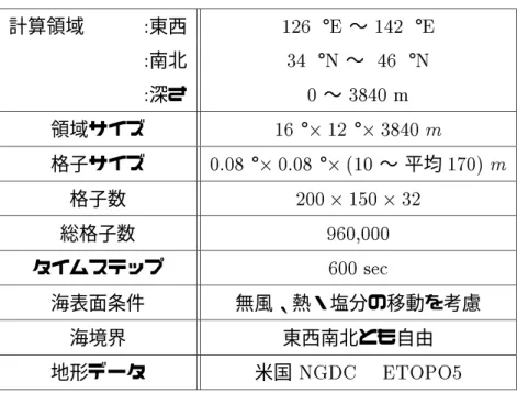 表 5.1: 計算条件：日本海基本モデル 計算領域 : 東西 126 ° E 〜 142 ° E : 南北 34 ° N 〜 46 ° N : 深さ 0 〜 3840 m 領域サイズ 16 ° 2 12 ° 2 3840 m 格子サイズ 0:08 ° 2 0:08 ° 2 (10 〜 平均 170) m 格子数 200 2 150 2 32 総格子数 960,000 タイムステップ 600 sec 海表面条件 無風、熱・塩分の移動を考慮 海境界 東西南北とも自由 地形データ 米国 NGDC ETOPO5 5