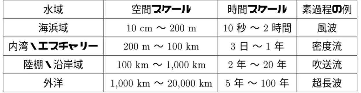 表 1.1: 海洋現象のスケール 水域 空間スケール 時間スケール 素過程の例 海浜域 10 cm 〜 200 m 10 秒 〜 2 時間 風波 内湾・エスチャリー 200 m 〜 100 km 3 日 〜 1 年 密度流 陸棚・沿岸域 100 km 〜 1,000 km 2 年 〜 20 年 吹送流 外洋 1,000 km 〜 20,000 km 5 年 〜 100 年 超長波 たモデルである。 また最近では３次元モデルが開発され、  座標変換を採用したプ リンス トン大学 [4] の POM 2 や、米