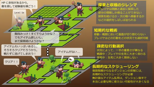 図 2.2: ローグライクの概略図．敵を倒し，アイテムを拾いながら複数の層を攻略し，
