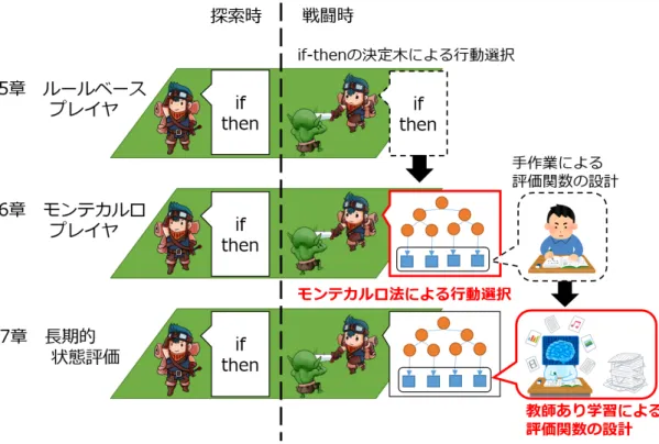 図 4.1: アプローチの模式図． 5 章ルールベースプレイヤ（上段）では探索時・戦闘時どち らも if-then の決定木により行動を選択する． 6 章モンテカルロプレイヤ（中段）