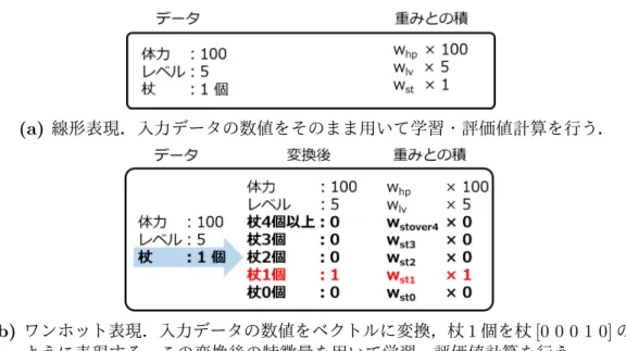 図 7.1: 特徴量の表現方法．