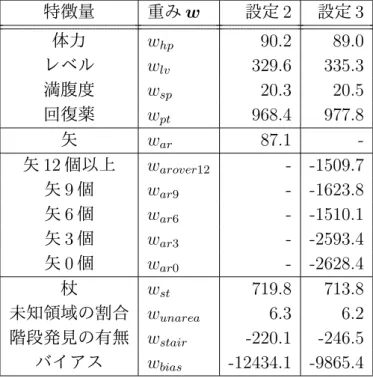 表 7.8: 3 階の平均重み（設定 2 ・ 3 ）． w arover12 から w ar6 において重みの逆転が見られる． 特徴量 重み w 設定 2 設定 3 体力 w hp 90.2 89.0 レベル w lv 329.6 335.3 満腹度 w sp 20.3 20.5 回復薬 w pt 968.4 977.8 矢 w ar 87.1  -矢 12 個以上 w arover12 - -1509.7 矢 9 個 w ar9 - -1623.8 矢 6 個 w ar6 - -1510.1 矢 3 個 