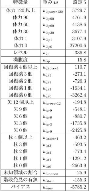 表 7.13: 3 階の平均重み（設定 5 ）． 特徴量 重み w 設定 5 体力 120 以上 w hpover120 5729.7 体力 90 w hp90 4761.9 体力 60 w hp60 4138.6 体力 30 w hp30 3677.4 体力 1 w hp1 3107.9 体力 0 w hp0 -27200.6 レベル w lv 336.8 満腹度 w sp 15.8 回復薬 4 個以上 w ptover4 110.7 回復薬 3 個 w pt3 -273.1 回復薬 2 個 w pt2 