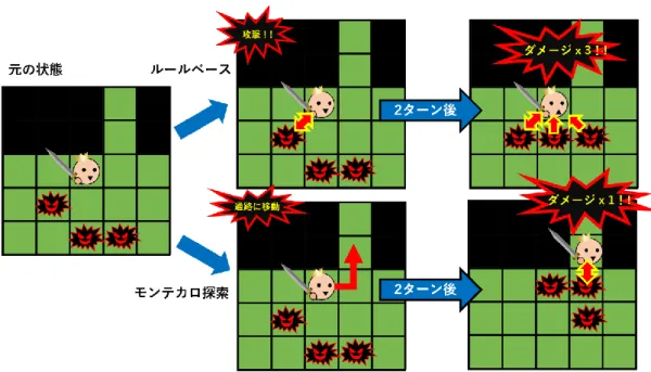 図 4：ルールベースプレイヤとモンテカルロプレイヤによる行動の違いの例  276 回に減少している．  一方で，長期的な観点では，アイテムを無駄遣い してしまっている状況が見受けられる．使わなくと も良い状況でアイテムを使えば，それ以降で本当に アイテムが必要になったときに窮することになりか ねない．具体的には，例えば今のプレイヤは 1 対 1 の状況でも杖を使って戦闘を回避してしまうことが ある．これは評価関数の設定に杖を使ったペナルテ ィが含まれていないことや，ランダムシミュレーシ ョン中に自分が悪い行