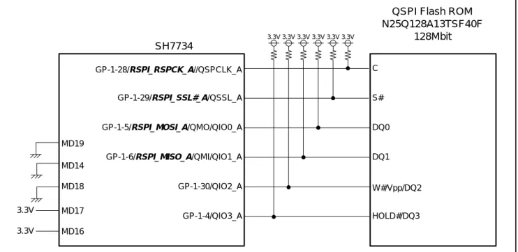 図 5.1に本アプリケーションノートで使用している評価ボードに搭載されている QSPI Flash ROM 使用時の 接続例を示します。RSPI と Quad-SPI は、ピンマルチプレクスされており、Quad-SPI に設定を切り換えると Quad-SPI 動作が可能になります。図 5.1の 太字 斜体 は、RSPI 選択時となります。その他周辺回路の結線等に つきましては、SH7734 評価用プラットフォーム（R0P7734C00000RZ）の技術ドキュメントをご参照くださ い。  SH7734 GP-