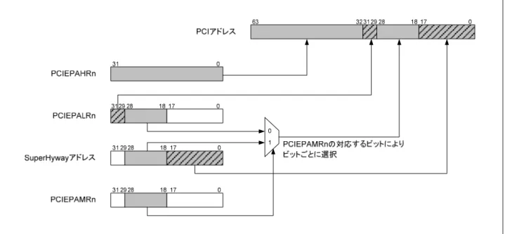 図 2.5.1.4  PCI 空間へのアドレス変換 