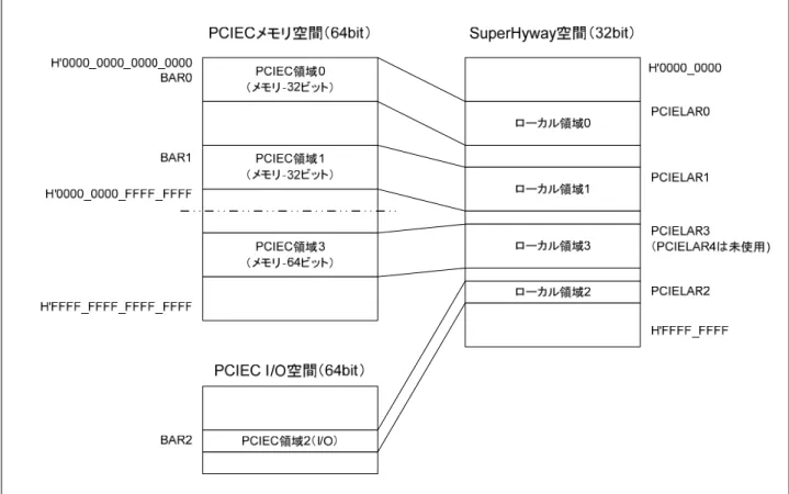 図 2.6.1.1  PCI 空間の SuperHyway 空間へのマッピング 