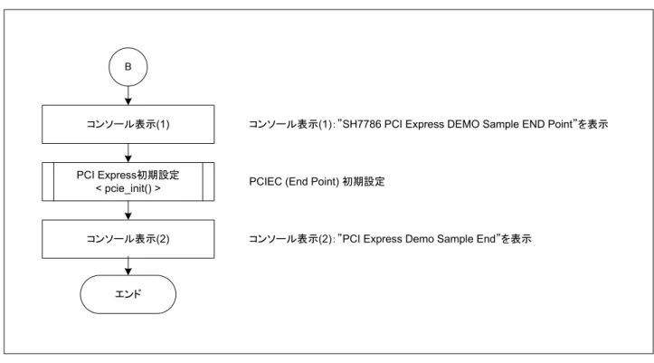 図 4.2.4.2  main フロー（PCI Express End point） 