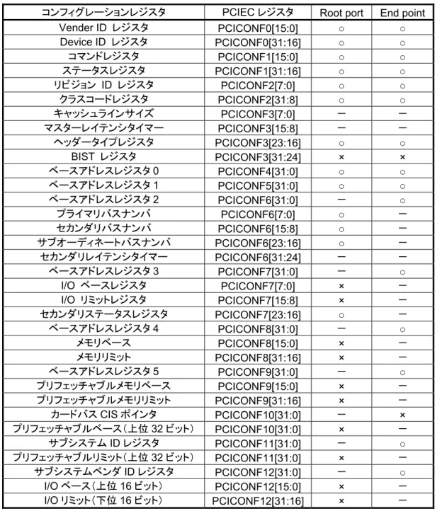 表 2.1.1.3 にサポートする PCI Express コンフィグレーションレジスタを示します。PCIEC は、BIST、スイッ
