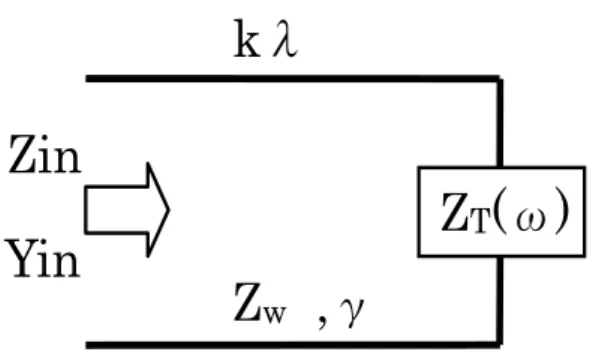 図 26 の特性は、ほぼ並列共振常態下にある点に 600MHz の水晶振動子を装着し、同時 にその点におけるインピーダンスを測定できたとして示したものであるが、周波数が 600MHz より高くなると、水晶振動子を装着した点のインピーダンスを測定できたとす ることが困難になることが予想される。  より現実的な問題としては、水晶振動子の装着点から幾らか信号源側に戻った点から 見たインピーダンスを測定することになる。そこで、水晶振動子装着点のインピーダン ス Z T を電気長 Kλのマイクロストリップラインを通し