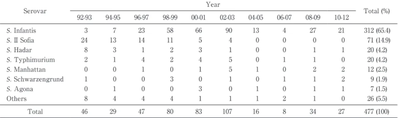 Table 3 Serovars of Salmonella starins isolated from domestic chicken meat, by year (1992-2012) Serovar Year Total (%) 92-93 94-95 96-97 98-99 00-01 02-03 04-05 06-07 08-09 10-12 S. Infantis   3   7 23 58 66   90 13 4 27 21  312 (65.4) S. II Sofia 24 13 14