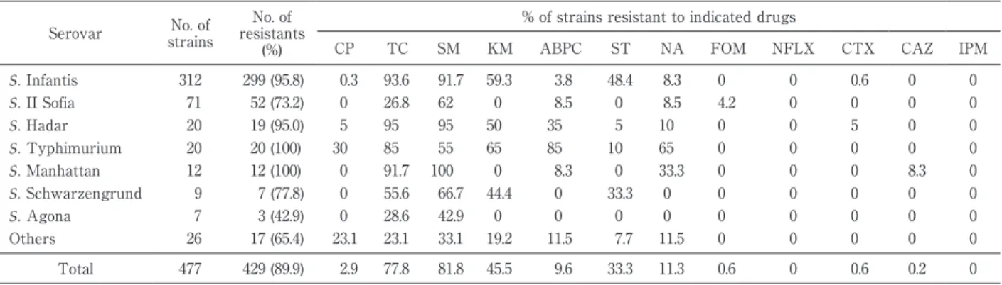Table 6 Drug-resistance of Salmonella strains isolated from domestic chicken meat, by drug (1992-2012) Serovar No. of  strains No. of  resistants  (%) % of strains resistant to indicated drugs