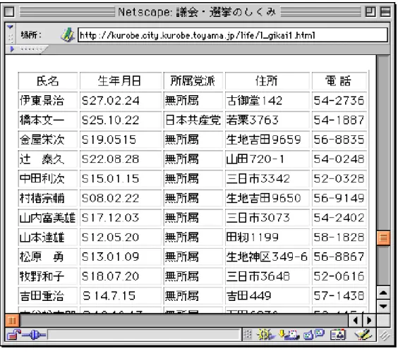 図 3.7 標準形式の表の例 (1) １つの属性名が複数のセルからなる表 例を図 3.8 に示す．この例の表では， 「委員会 総」 ， 「委員会 厚」などの属性名を， 「委 員会」と， 「総」 ， 「厚」などに分けている． (2) １つのセルに複数の値が存在する表 例を図 3.9 に示す．この例の表では，氏名と所属会派の欄に，複数の値が存在してい る．さらに，各々が対応している．つまり，行タグ(<tr>，</tr>)で表現された１レコー ドに複数レコードが存在している． (3) ある