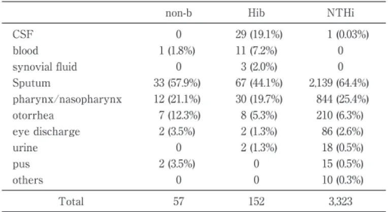 Fig. 2. Age distribution of 209 isolates of encapsulated H. influenzae non-b: non-serotype b encapsulated Haemophilus influenzae, Hib: H