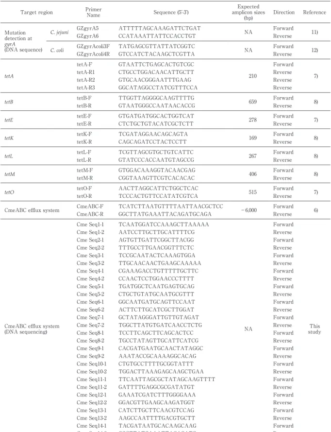 Table 1 PCR primers for detection and sequencing, and expected amplicon sizes. Target region Primer Name Sequence (5ʼ-3ʼ) Expected  amplicon sizes  (bp) Direction Reference Mutation  detection at  gyrA  (DNA sequence)