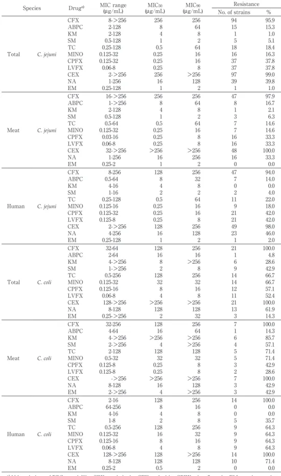 Table 2 Minimum inhibitory concentration (MIC) distribution of  each antimicrobial drug  against Campylobacter jejuni and Campylobacter coli isolates from humans and meats.