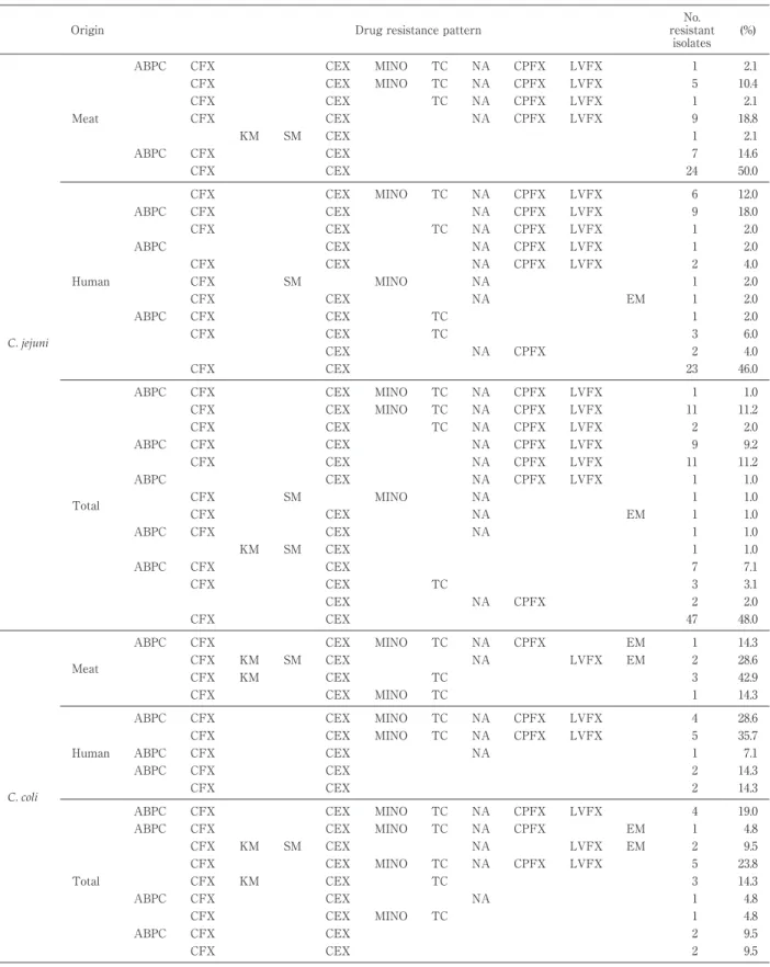 Table 3 Drug-resistance patterns of Campylobacter jejuni and Campylobacter coli isolates from humans and meats