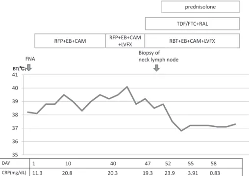Table 1 Laboratory data on admission