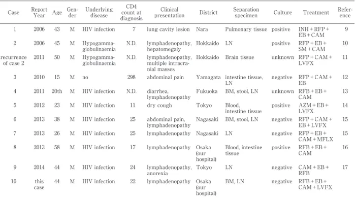 Table 2 Patientsʼ profile Case Report 