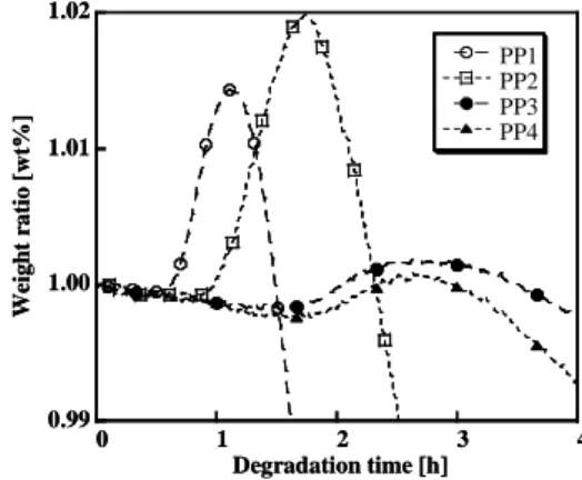 Table 1 Characterization of fractioned PPs