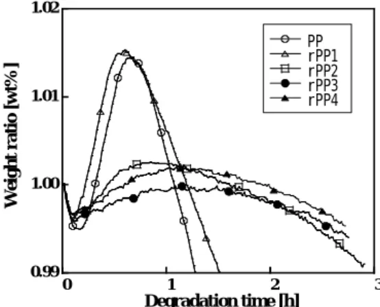 Figure 2  Degradation behavior of the PP and rPP samples