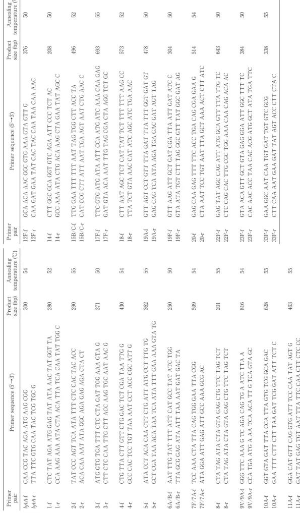 Table 1 Oligonucleotide PCR primers for the detection of lytA and serotyping. Primer  pairPrimer sequence (5ʼ→3ʼ)Product size (bp)Annealing temperature (℃) lytA-fCAA CCG TAC AGA ATG AAG CGG30054 lytA-rTTA TTC GTG CAA TAC TCG TGC G 1-fCTC TAT AGA ATG GAG TA