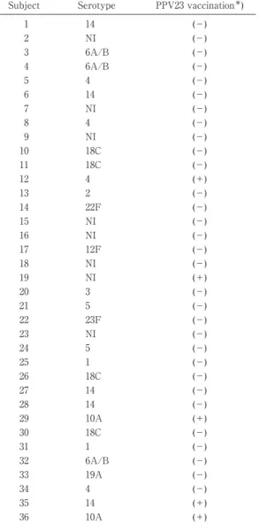 Table 3 S. pneumoniae  serotypes  identified  with PCR in the lytA-positive specimens.