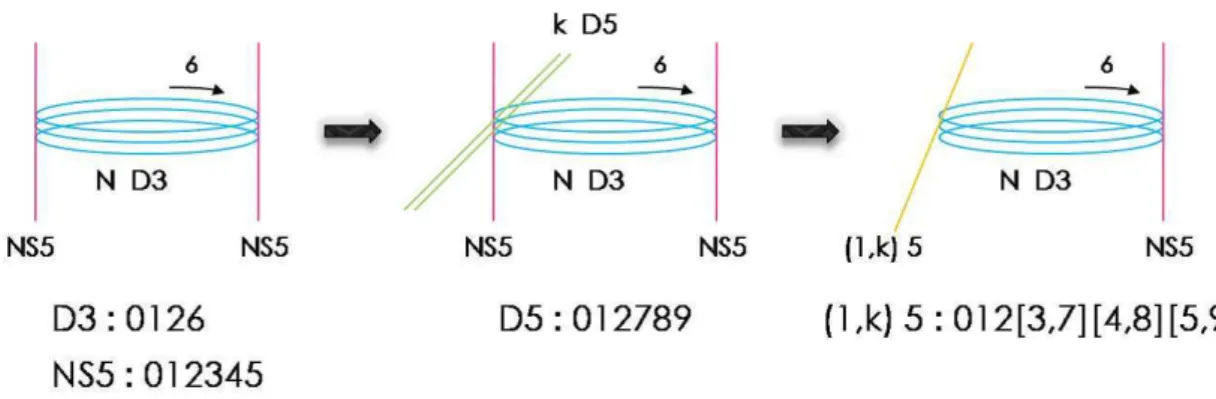Figure 2.2: Brane construction of ABJM model. We introduced N D3-branes and two NS5-branes (left)