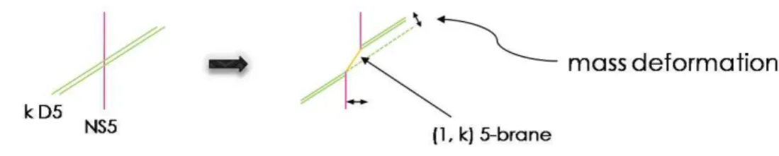 Figure 2.4: The web deformation of intersecting NS5-D5 configuration. theory of the construction of the right hand side of Figure 2.2 has