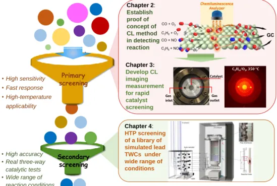 Figure 1. The developed high-throughput approach for three-way catalyst. 